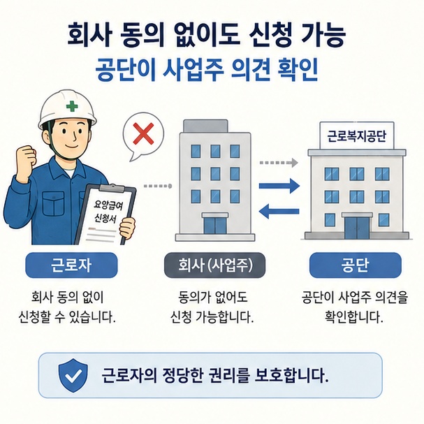 사업주가 반대하더라도 근로자가 산재를 신청할 수 있고 근로복지공단이 사업주 의견을 확인하는 절차를 설명한 이미지