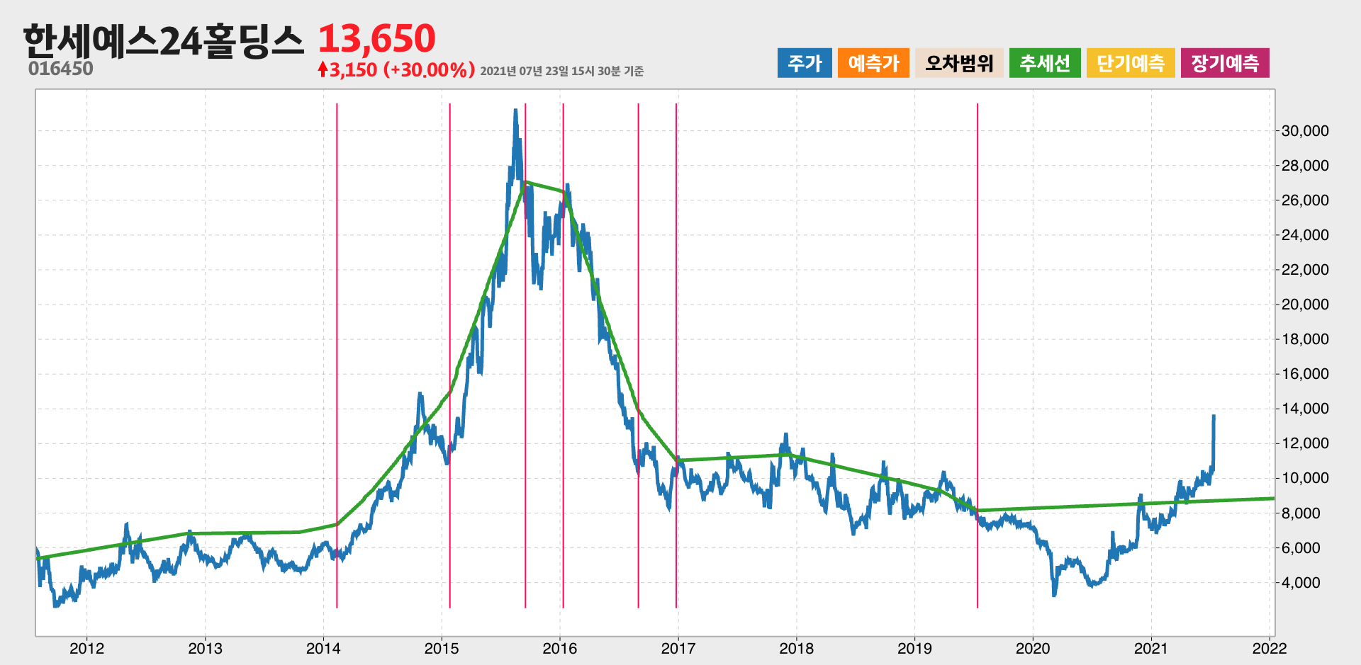 한세예스24홀딩스 10년간 추세