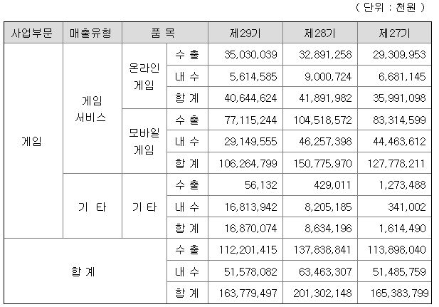 조이시티 2022년 매출액