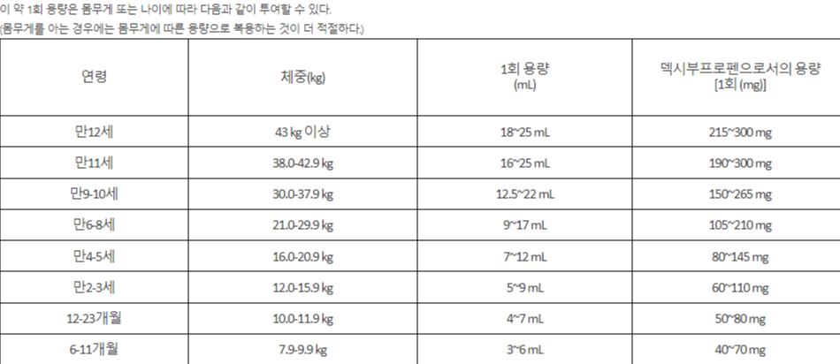 덱시탑 복용 용량