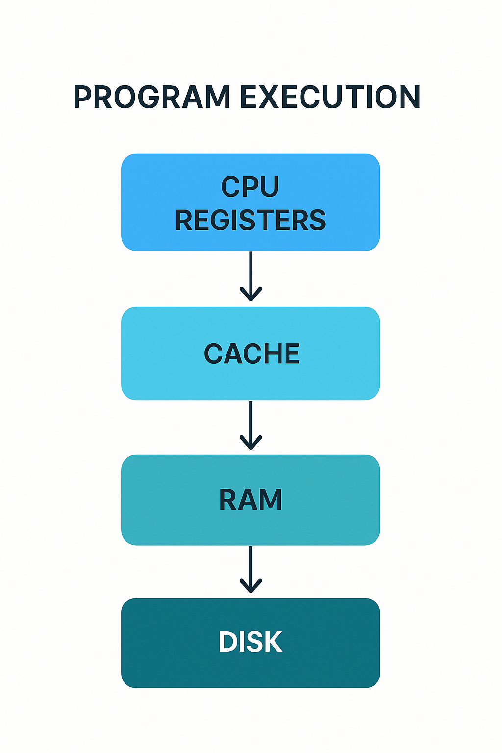 디스크에서 RAM으로, RAM에서 캐시와 레지스터로 데이터가 이동하는 메모리 계층 구조의 흐름을 단계별로 나타낸 다이어그램