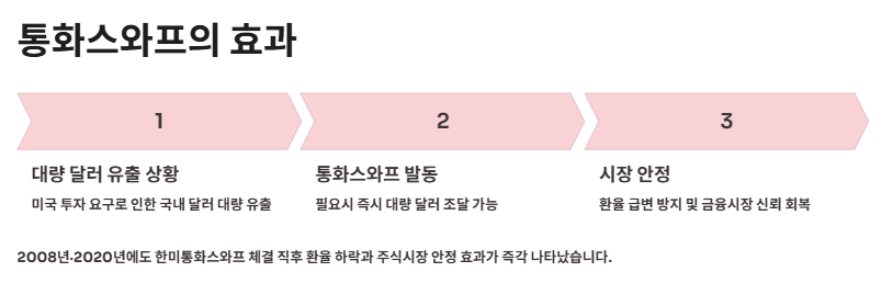 통화스와프란? 필요성, 사례, 무제한 통화스와프 의미 및 전망