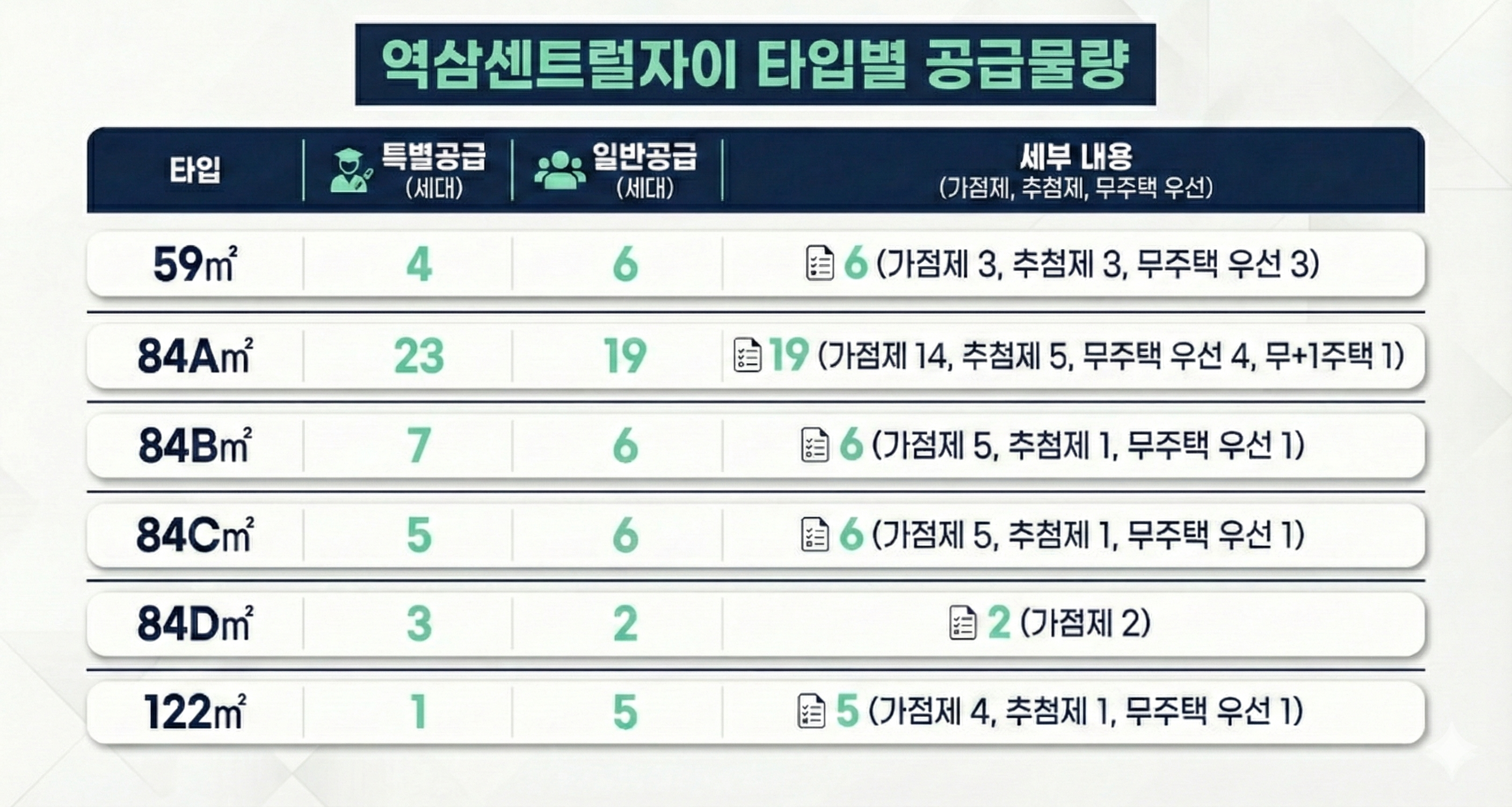 역삼센트럴자이 공급 물량 인포그래픽