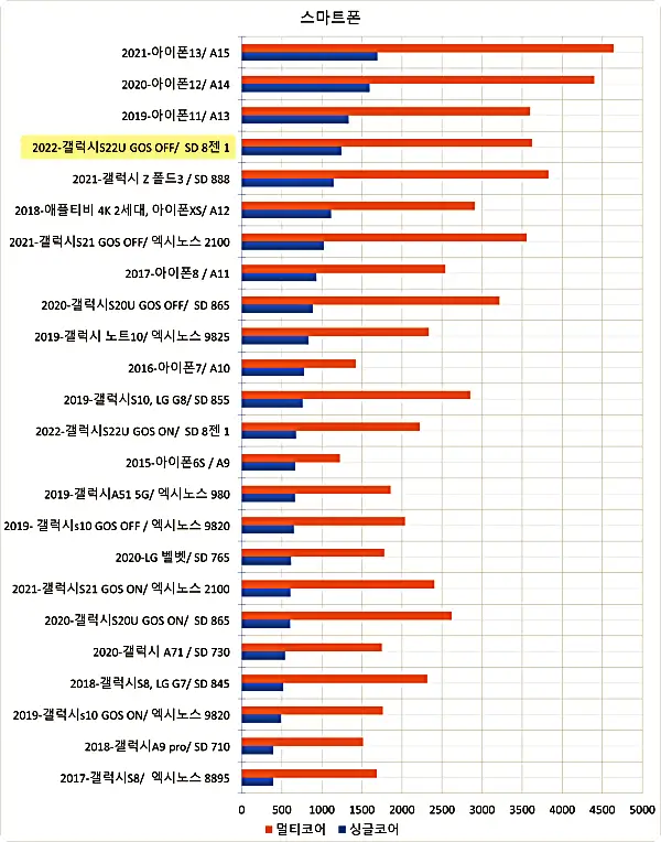 아이폰 갤럭시 비교