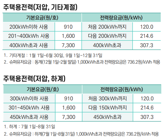 주택용전력(저압)-전기요금표