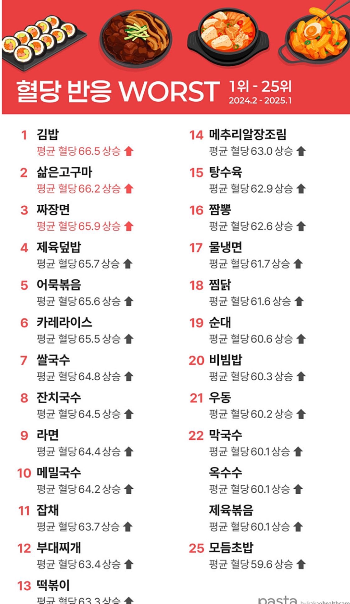 혈당에-안좋은-음식1