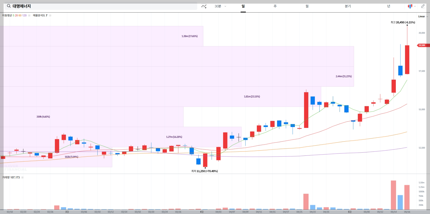 대명에너지 현재 주가 및 시장 상황