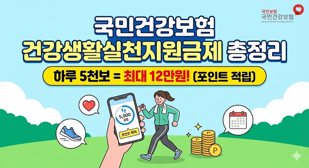 국민건강보험공단 건강생활실천지원금제 안내 썸네일. 하루 5천 보 걷기로 연간 최대 12만 원 포인트를 받는 방법과 예방형·관리형 신청 조건을 요약한 이미지