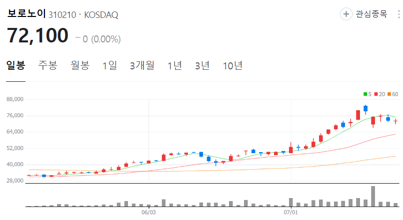 보로노이-주가-일봉