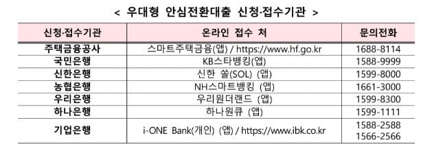 안심전환대출 신청기관
