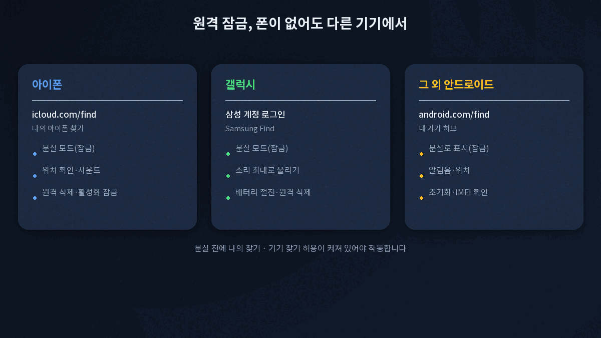 icloud.com/find 나의 아이폰 찾기 Samsung Find android.com/find 접속 주소 원격 잠금 기능 비교
