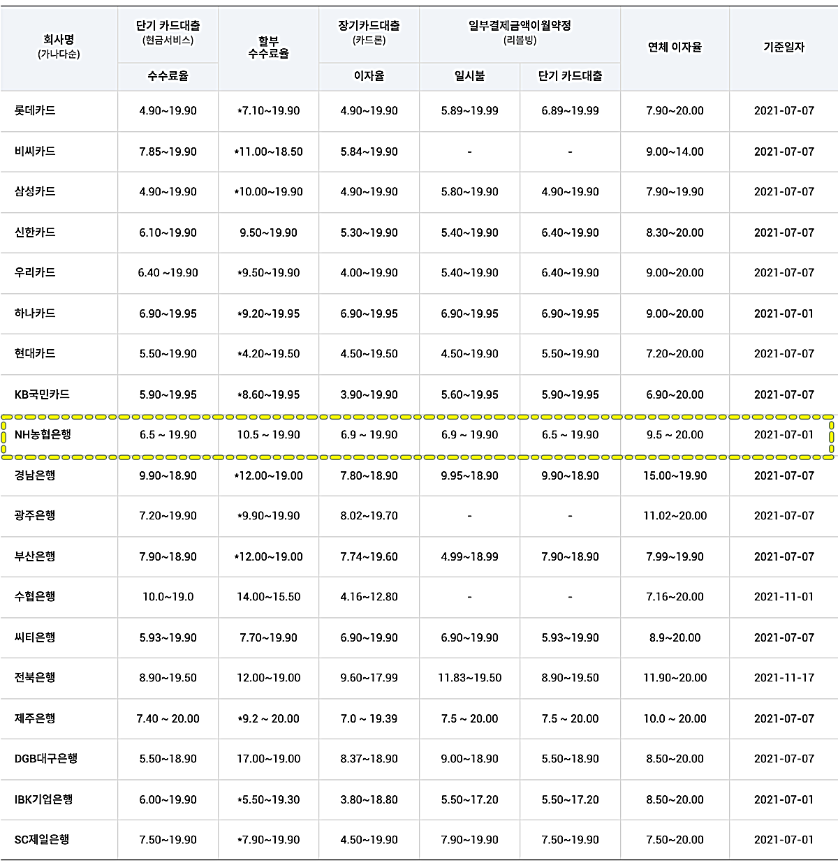 카드사별-할부수수료-현황