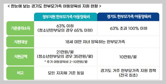 아동양육비 지원 현황