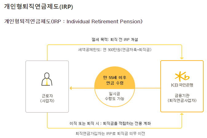 개인형퇴직연금제도