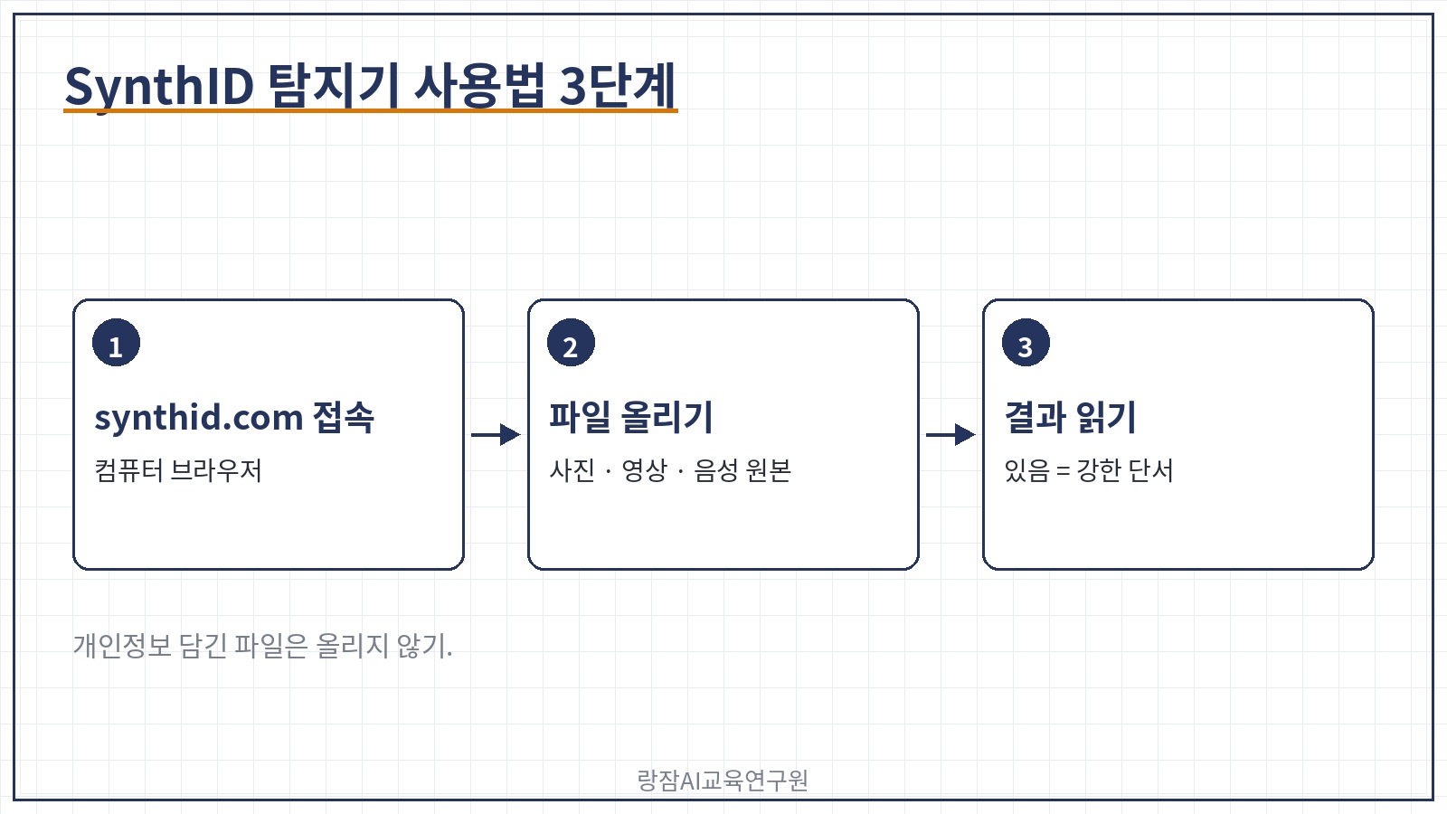 SynthID 탐지기 사용법 3단계 &mdash; synthid.com 접속, 확인할 사진&middot;영상&middot;음성 파일 올리기, 워터마크 확인 결과 읽기