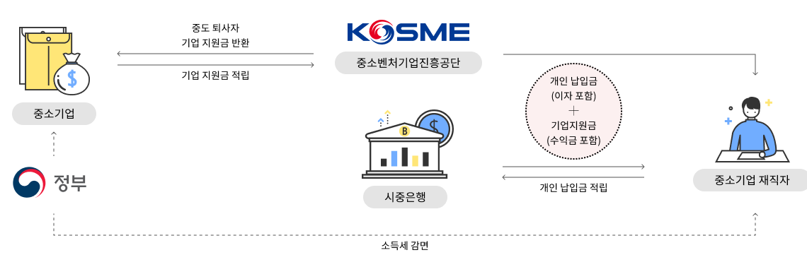 이 상품의 구조와 혜택