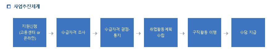 국민취업지원제도 사업추진체계