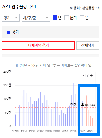 주태 공급량