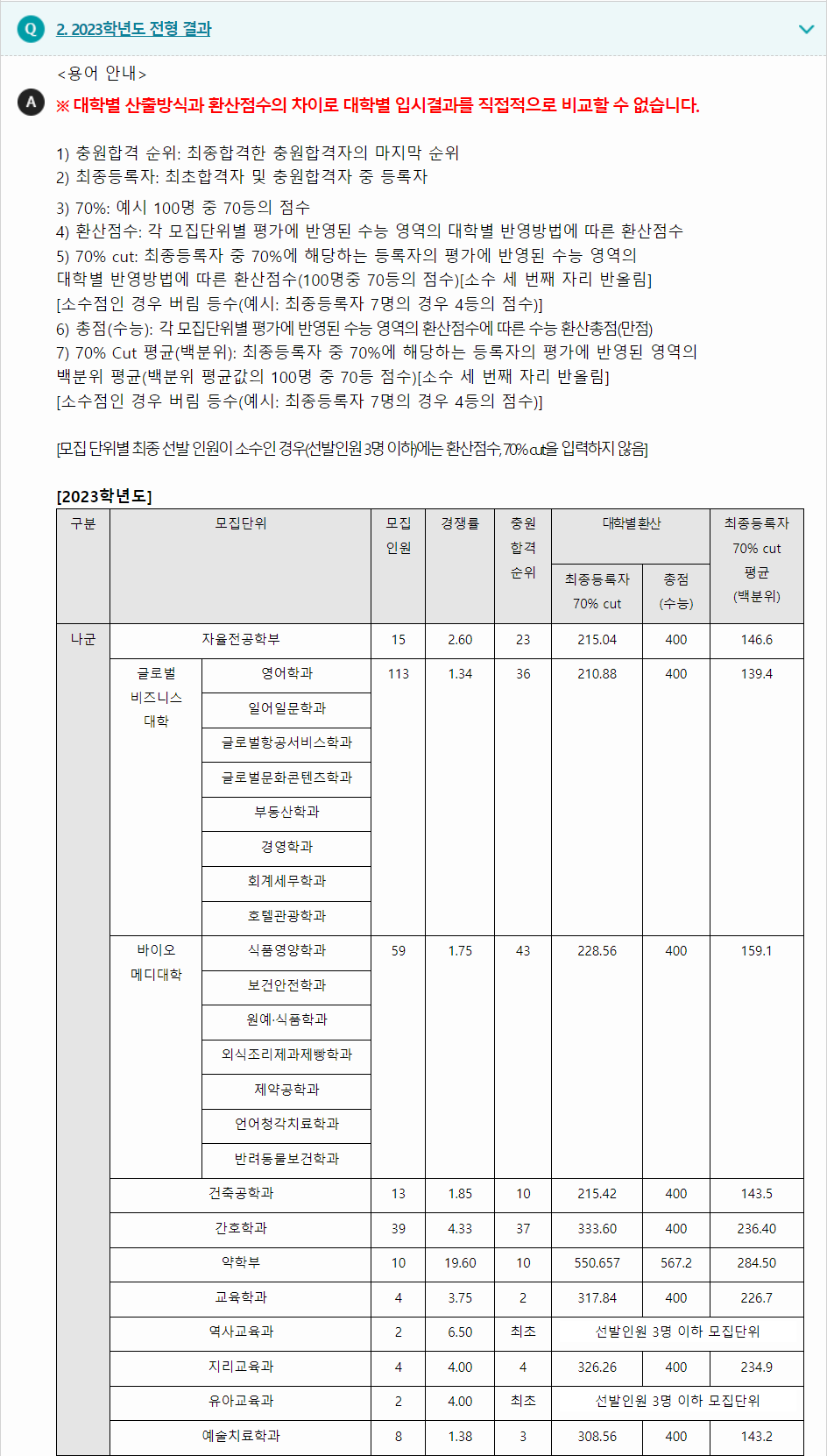 2023학년도 대구가톨릭대학교 수능위주전형 전형 결과