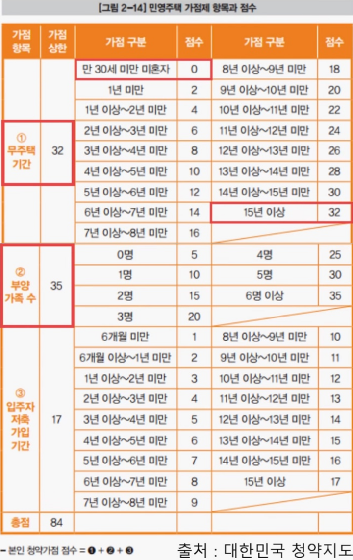 민영주택 청약 가점표