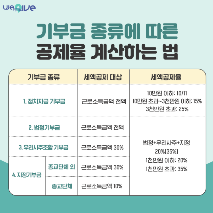 물품기부 세액공제