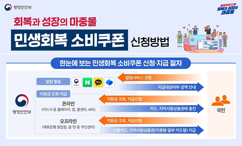 민생회복지원금 2차 신청 총정리