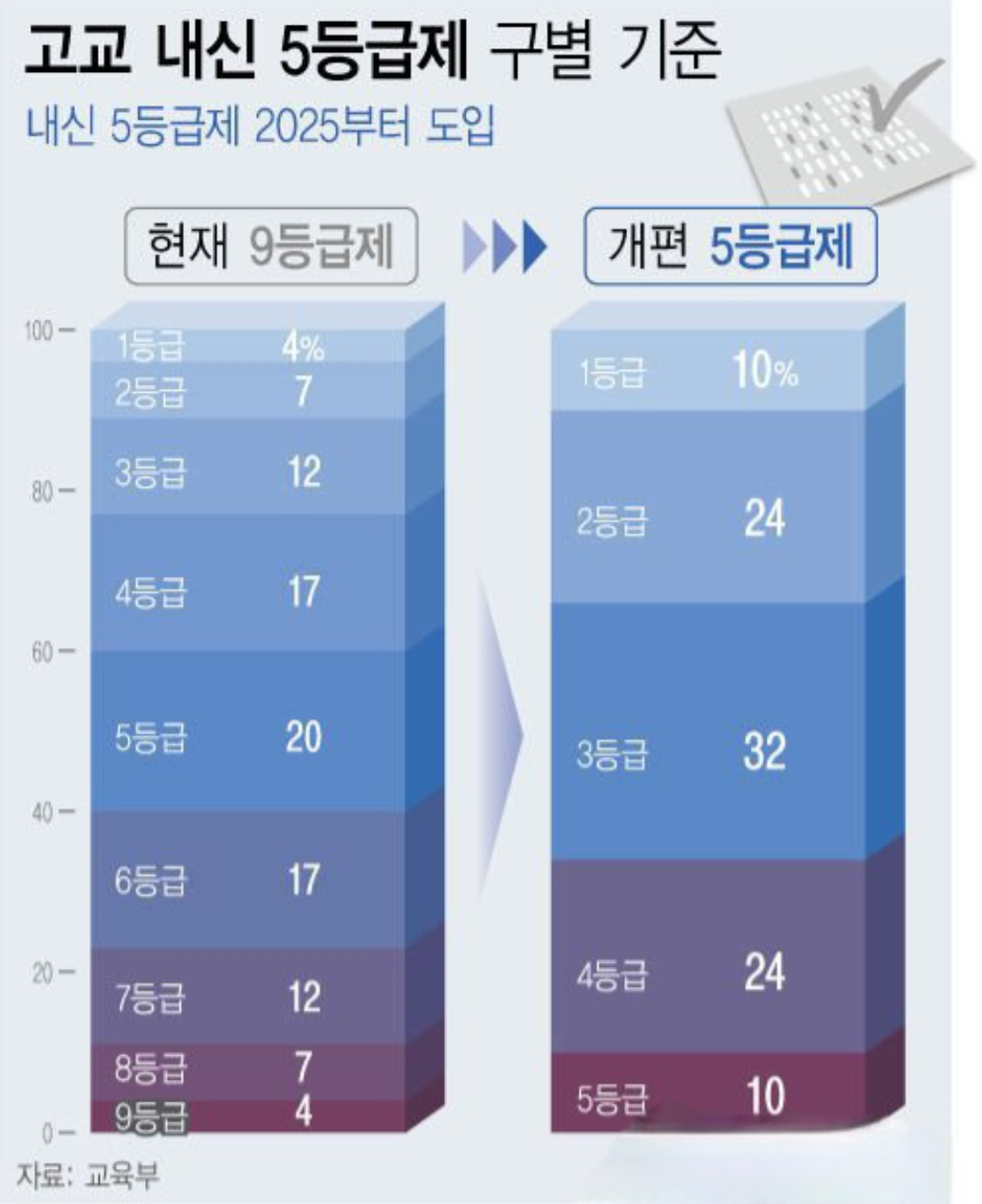 고교 내신 5등급제