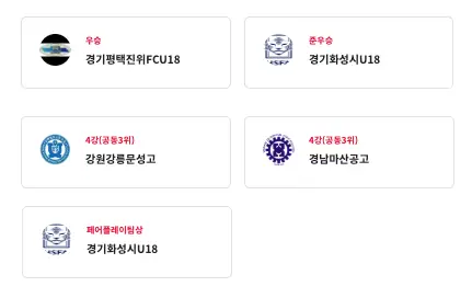 2026 제63회 청룡기 전국고등학교 축구대회 결과 및 최종 순위, 개인 수상(경기평택진위FCU18 우승, 최우수선수상 신윤서, 득점상 김수현)