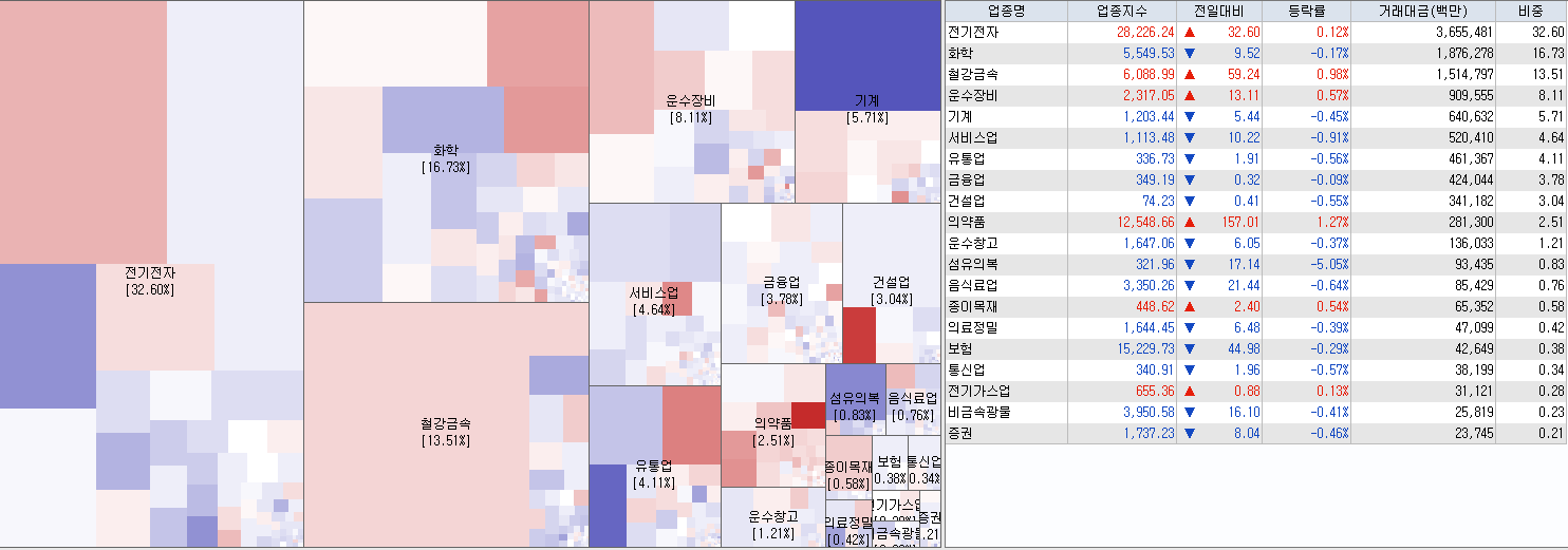7.20 전일 코스피 업종현황