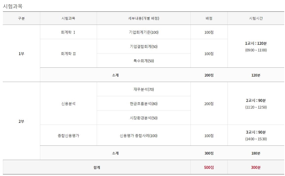 신용분석사 시험과목
