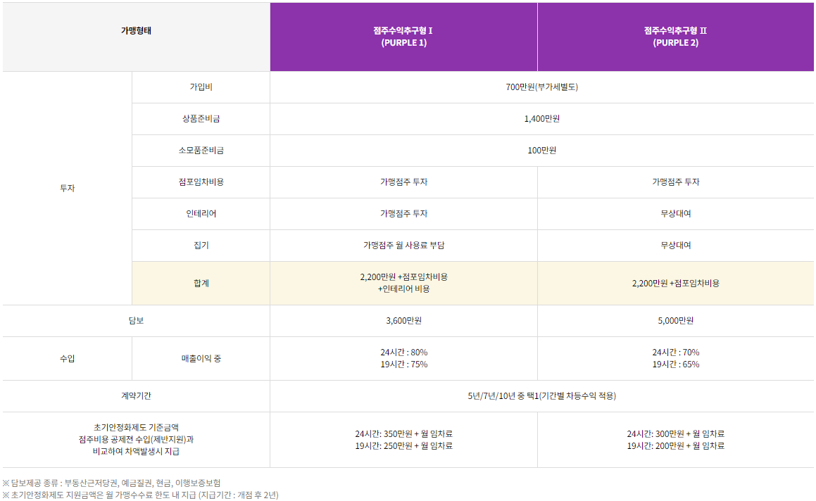 CU 창업 및 가맹점 개설 비용 점주수익추구형(PURPLE)