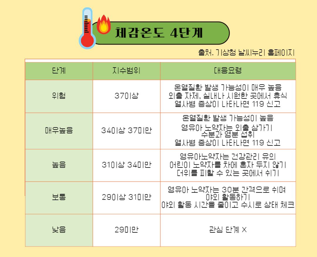 날씨 지수 - 체감온도