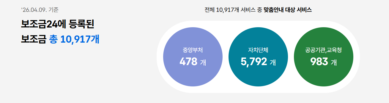 보조금24 신청방법(맞춤 혜택 조회)