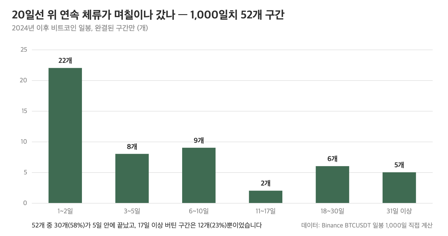 비트코인 20일선 위 연속 체류 구간 52개의 길이 분포를 나타낸 막대그래프