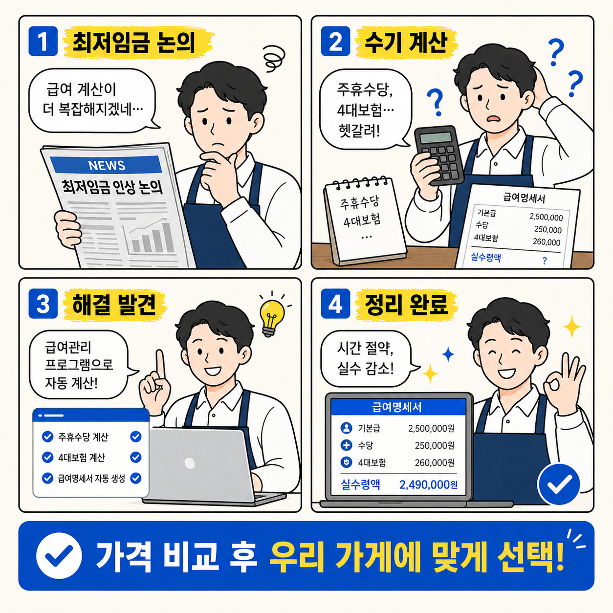아이보리 배경의 정사각형 네컷만화 형식 인포그래픽. 1컷에서는 최저임금 논의를 보며 급여 계산이 복잡해질까 걱정하는 남성 캐릭터가 등장하고, 2컷에서는 계산기와 급여명세서를 보며 주휴수당과 4대보험 계산을 헷갈려하는 모습이 그려져 있다. 3컷에서는 급여관리 프로그램을 발견하고 자동 계산 기능을 확인하며 밝아진 표정을 짓고, 4컷에서는 급여명세서 화면과 함께 시간 절약과 실수 감소를 확인하며 만족하는 모습이 나온다. 하단에는 &lsquo;가격 비교 후 우리 가게에 맞게 선택!&rsquo;이라는 문구가 들어간 깔끔한 블로그용 카드뉴스 네컷만화 이미지.