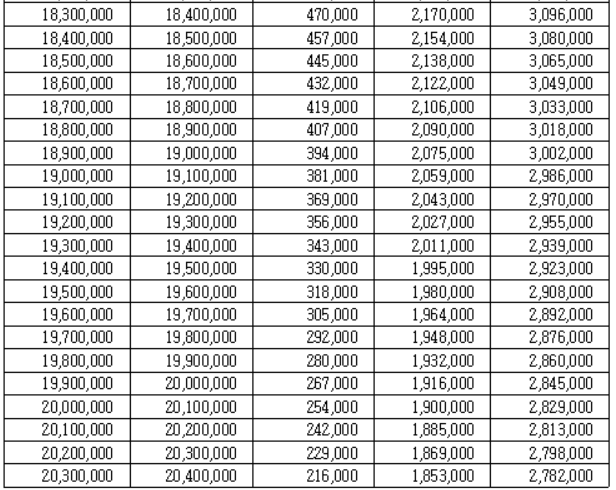 근로장려금 지원 지급금액 계산 산정표