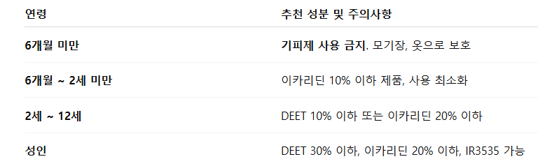 연령별로 적합한 제품을 선택