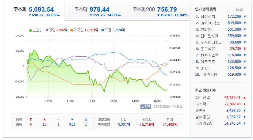 2026-03-04, 한국 마감장 증시현황 [이미지=네이버 Pay 증권 제공]