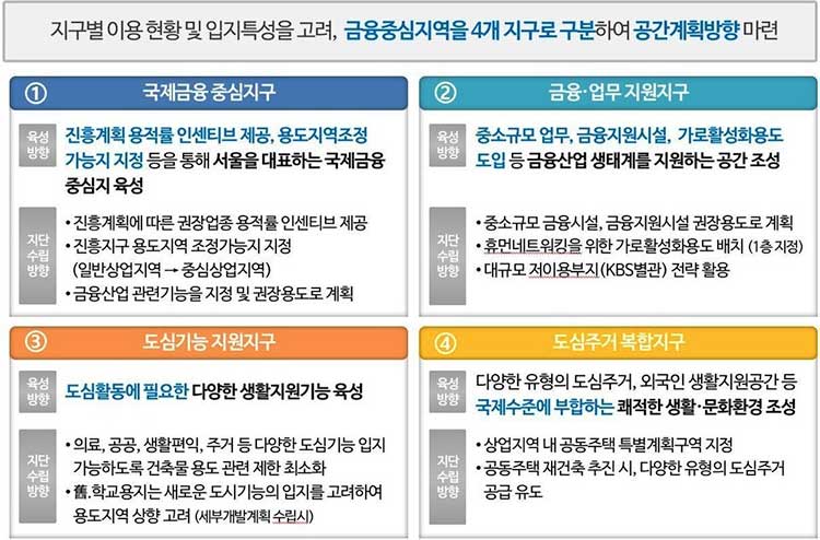 여의도 지구단위계획 4개지구 중요내용