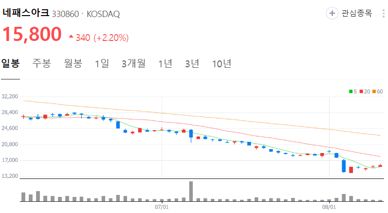 네패스아크-주가-일봉