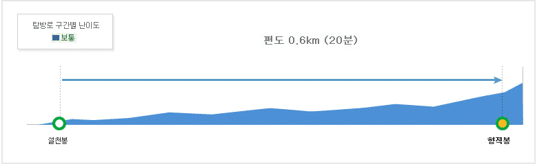 덕유산 향적봉 1코스