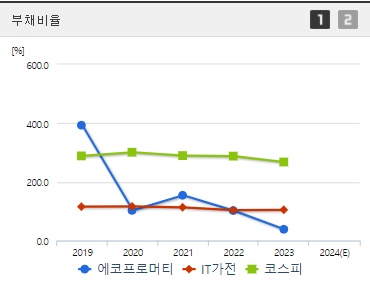에코프로머티 주가 전망 부채비율 (0930)