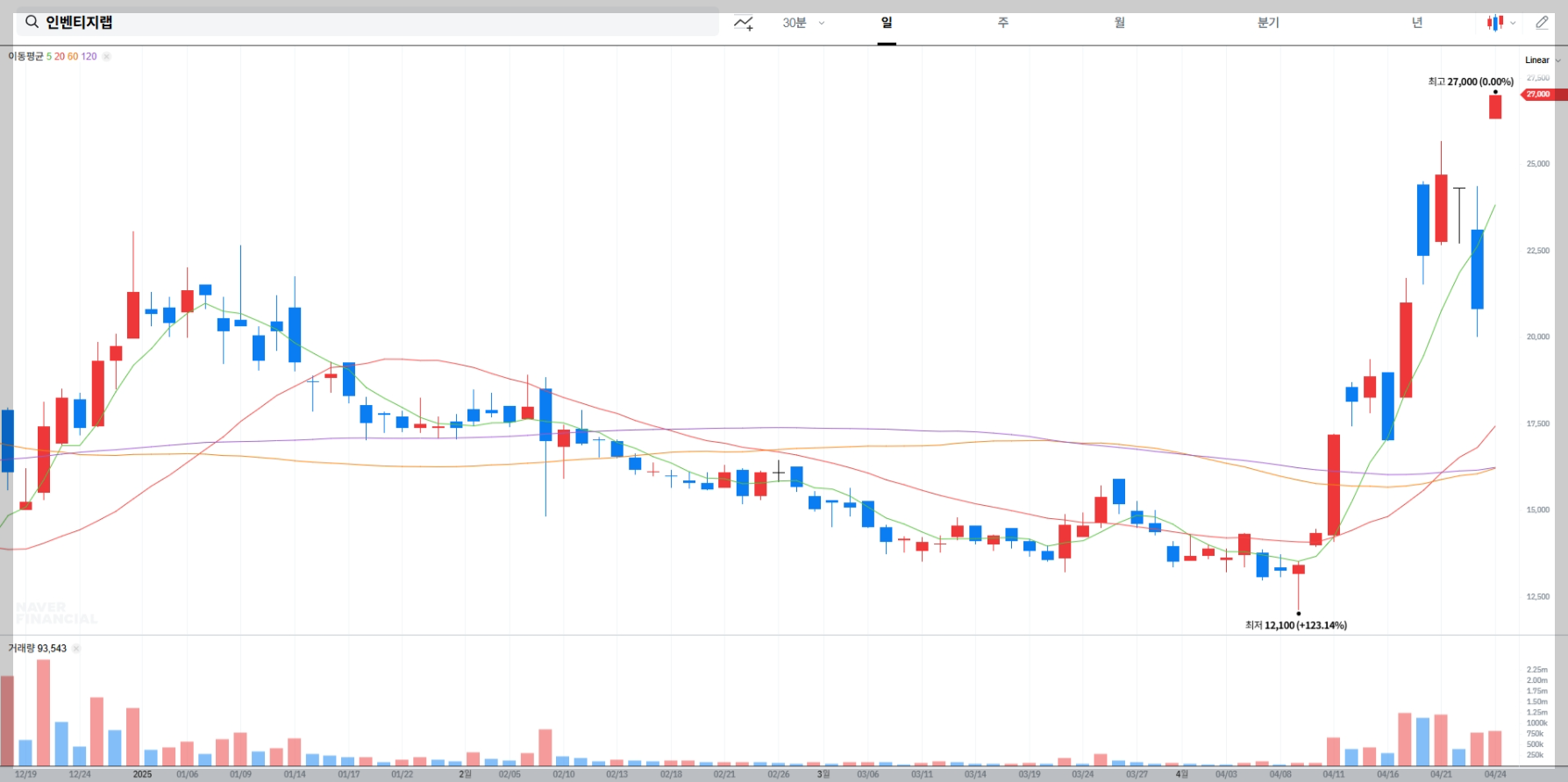 인벤티지랩 실시간 차트