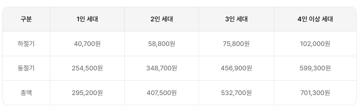 에너지바우처 신청 방법 자격