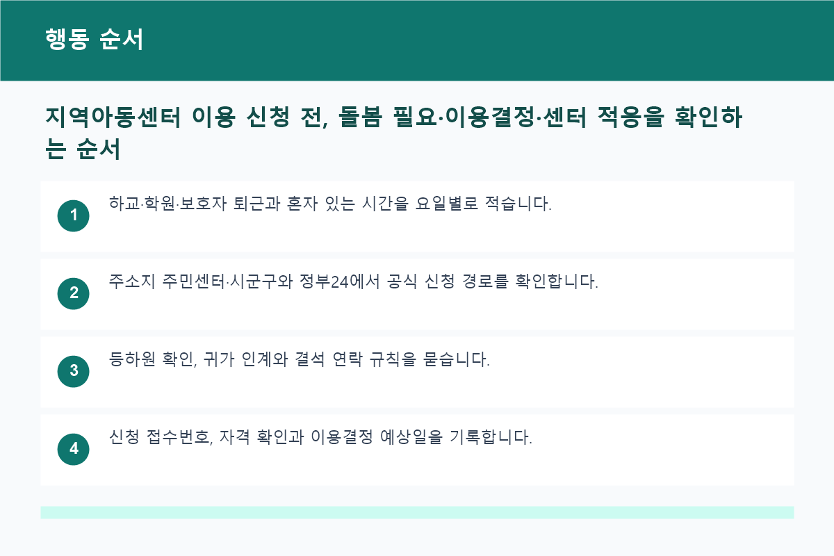 지역아동센터 이용 신청 전, 돌봄 필요·이용결정·센터 적응을 확인하는 순서 행동 순서 정보 이미지
