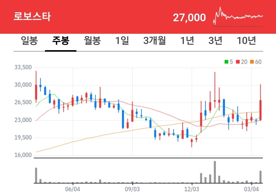 로보스타 차트
