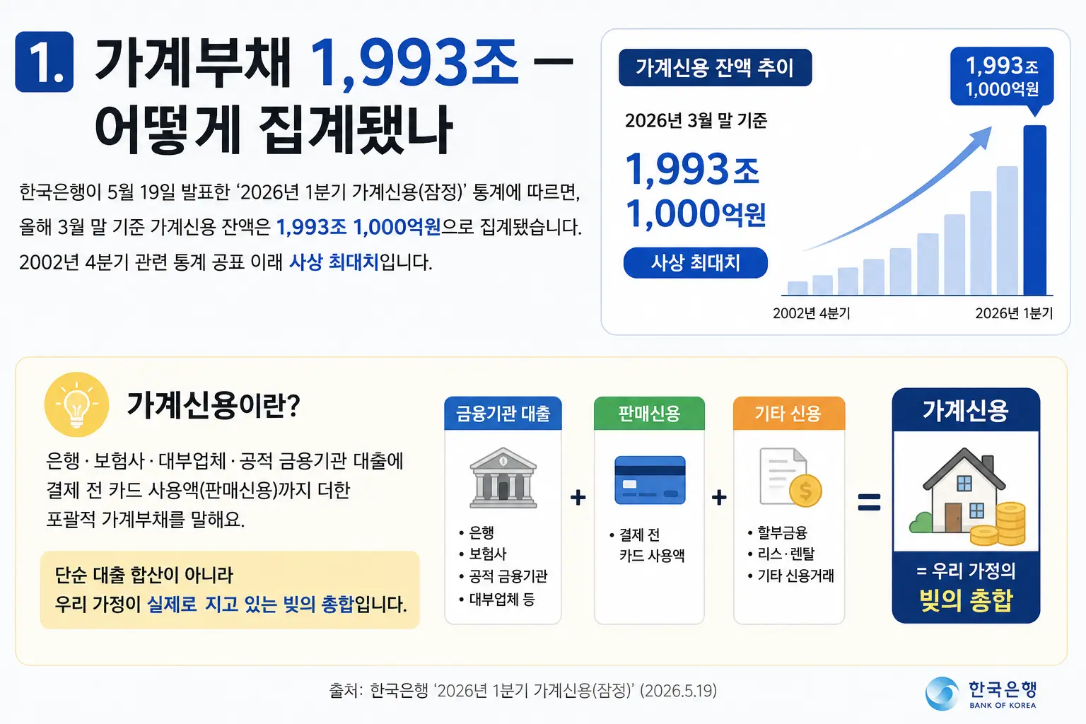 가계부채 1,993조 — 어떻게 집계됐나 가계신용 금융기관 대출 기타신용을 보여주는 이미지