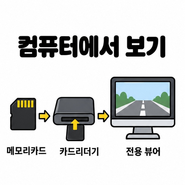 메모리카드와 카드리더기를 거쳐 컴퓨터 전용 뷰어로 영상을 여는 흐름도