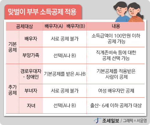 맞벌이&middot;부양가족&middot;은퇴 예정자, 상황별 연말정산 전략