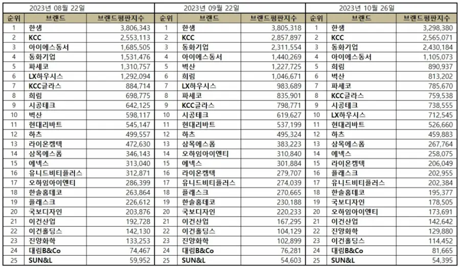 인테리어업체순위
